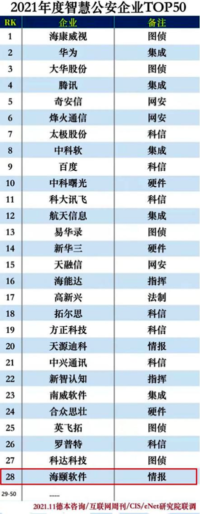 美狮贵宾会会员登录网址旗下烟台海颐软件股份有限公司上榜2021年度智慧公安企业50强