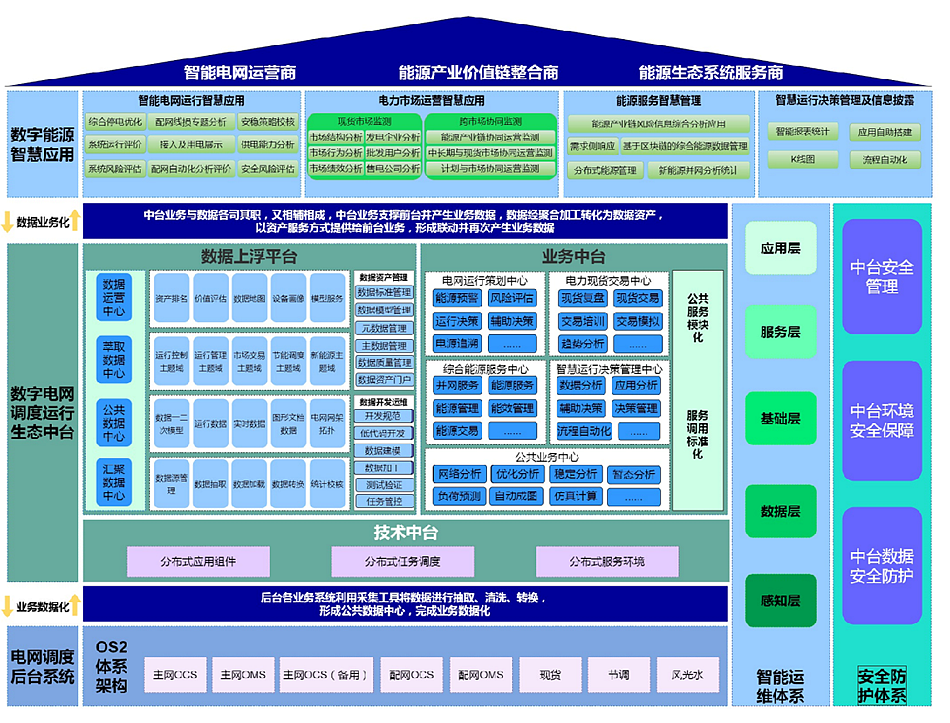 美狮贵宾会会员登录网址：推动数字化转型，抢占南网调度技术制高点