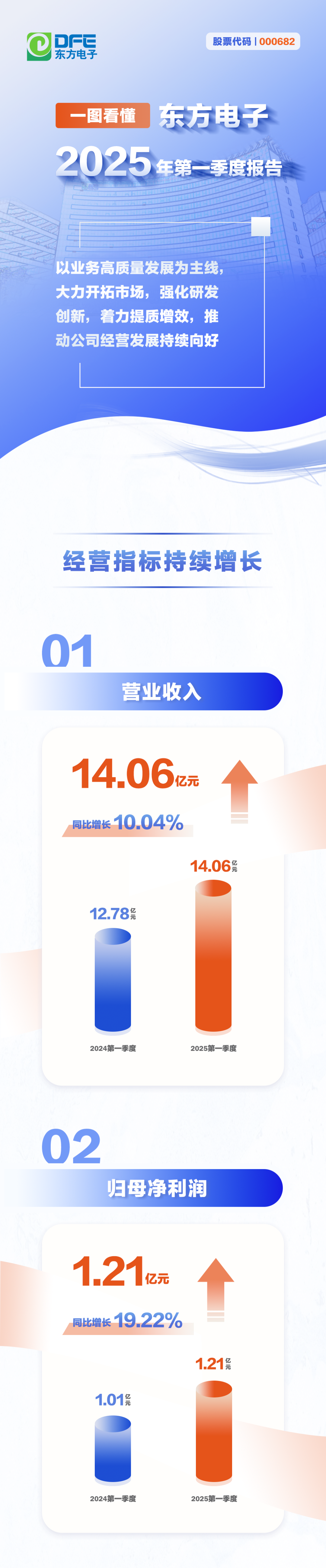 一图看懂丨美狮贵宾会会员登录网址2025年第一季度报告